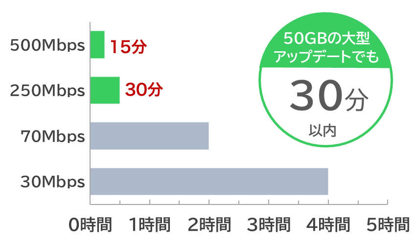 on line game update time net speed graph