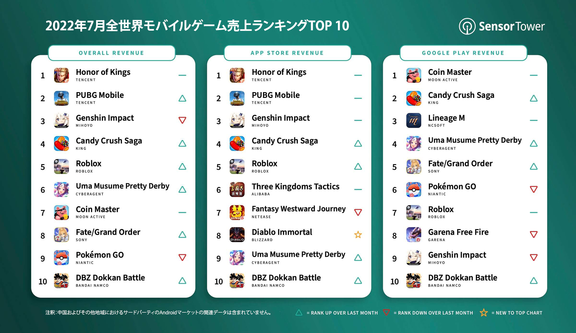 JP top mobile games revenue july 2022